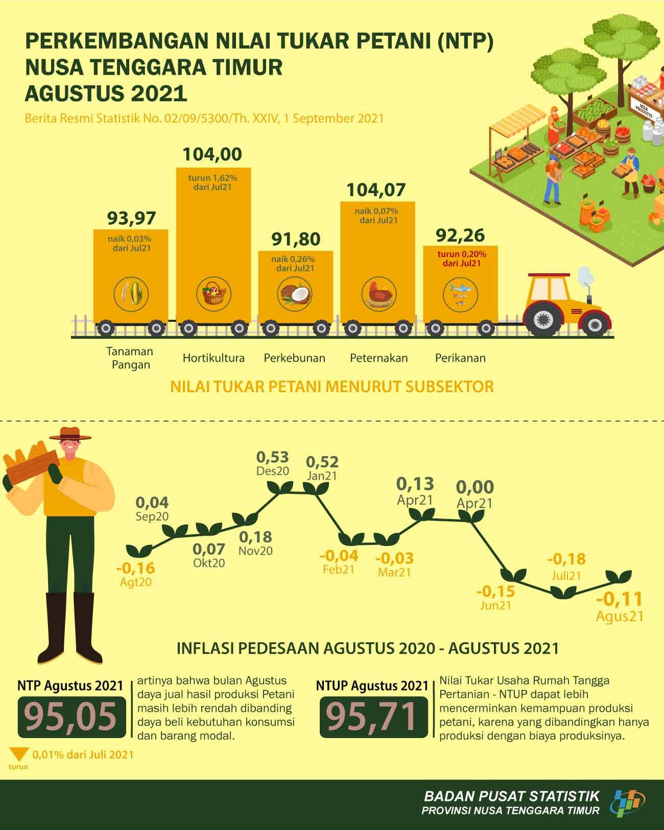 The NTP of Nusa Tenggara Timur Province in August 2021 fell 0,01 percent when compared to the NTP in July