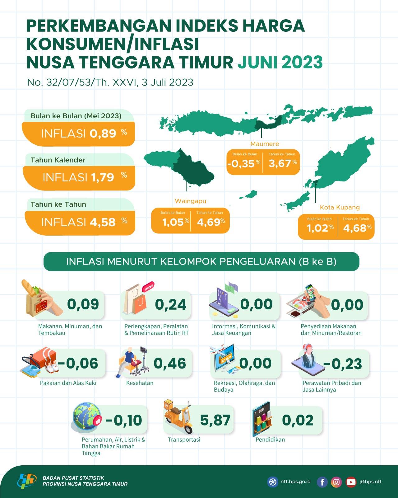 June 2023, Combined 3 East Nusa Tenggara Inflation Cities experienced MtM Inflation of 0.89 percent and YoY Inflation of 4.58 percent