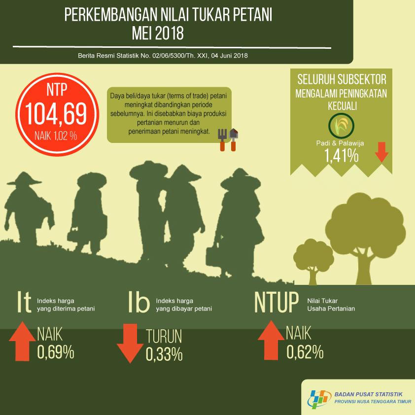 Nilai Tukar Petani (NTP) Mei 2018 sebesar 104,69