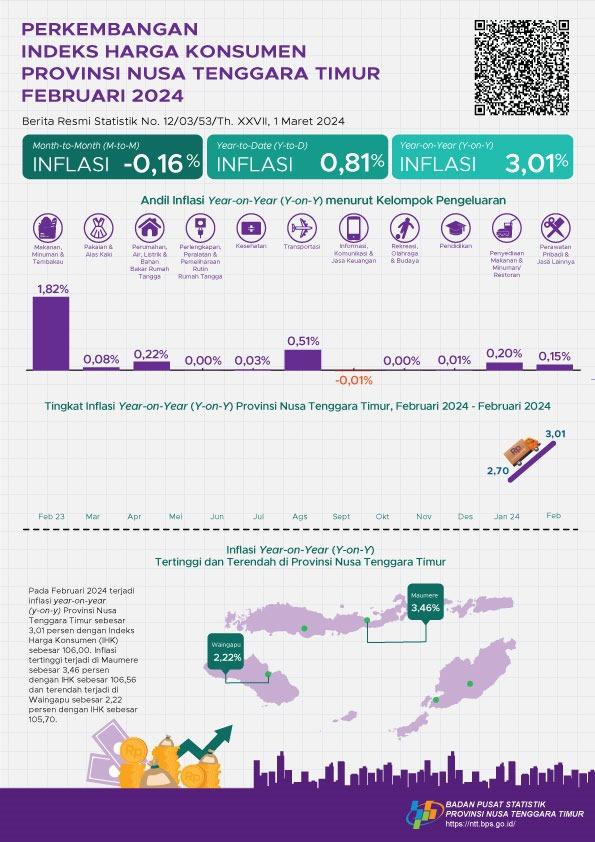 February 2024, Year on Year (y-on-y) inflation in East Nusa Tenggara Province will be 3.01 percent. The highest inflation occurred in Maumere at 3.46 percent.