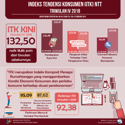 Consumers Tendency Index Quarter IV-2018