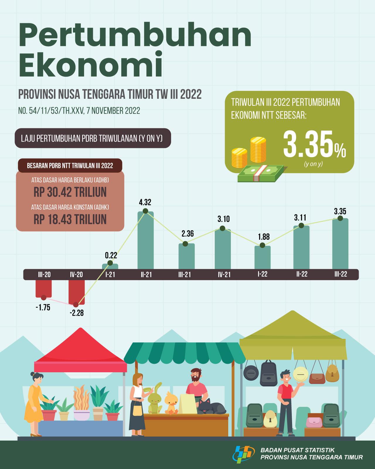 The economy of East Nusa Tenggara in the third quarter of 2022 grew by 3.35 percent