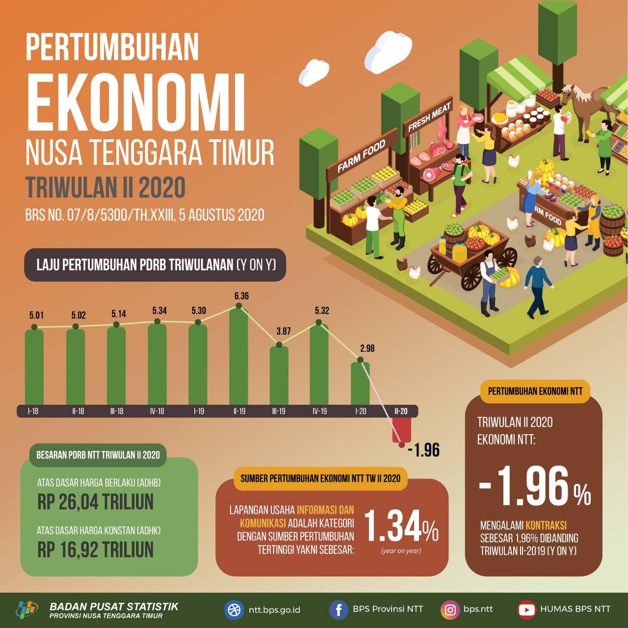 Ekonomi NTT Triwulan II 2020 kontraksi sebesar 1,96 persen