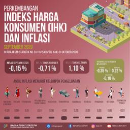 In September 2020, East Nusa Tenggara Experienced Deflation At 0.15 Percent