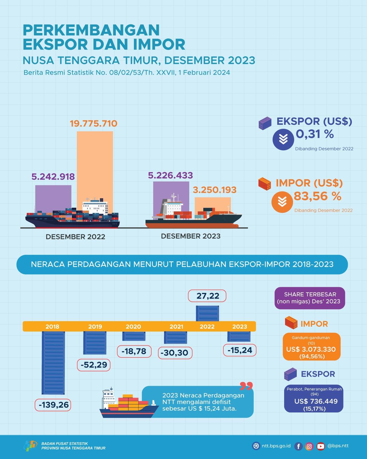 East Nusa Tenggara's trade balance in December 2023 experienced a surplus of US$ 1.98 million