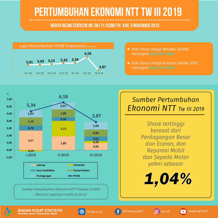 In Quarter III-2019, NTT Economic grew 3,87 percent