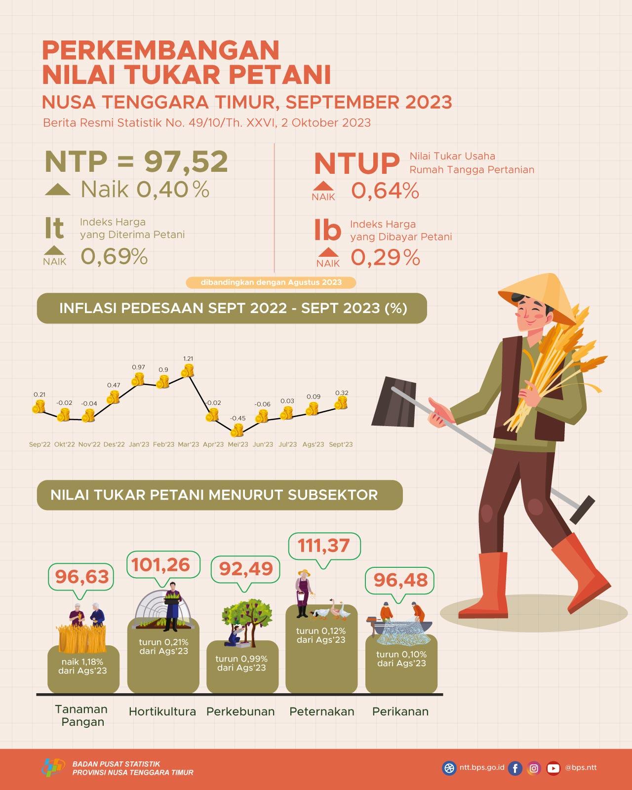 September 2023 Nilai Tukar Petani (NTP) sebesar 97,52 naik 0,40 persen jika dibandingkan dengan Agustus.