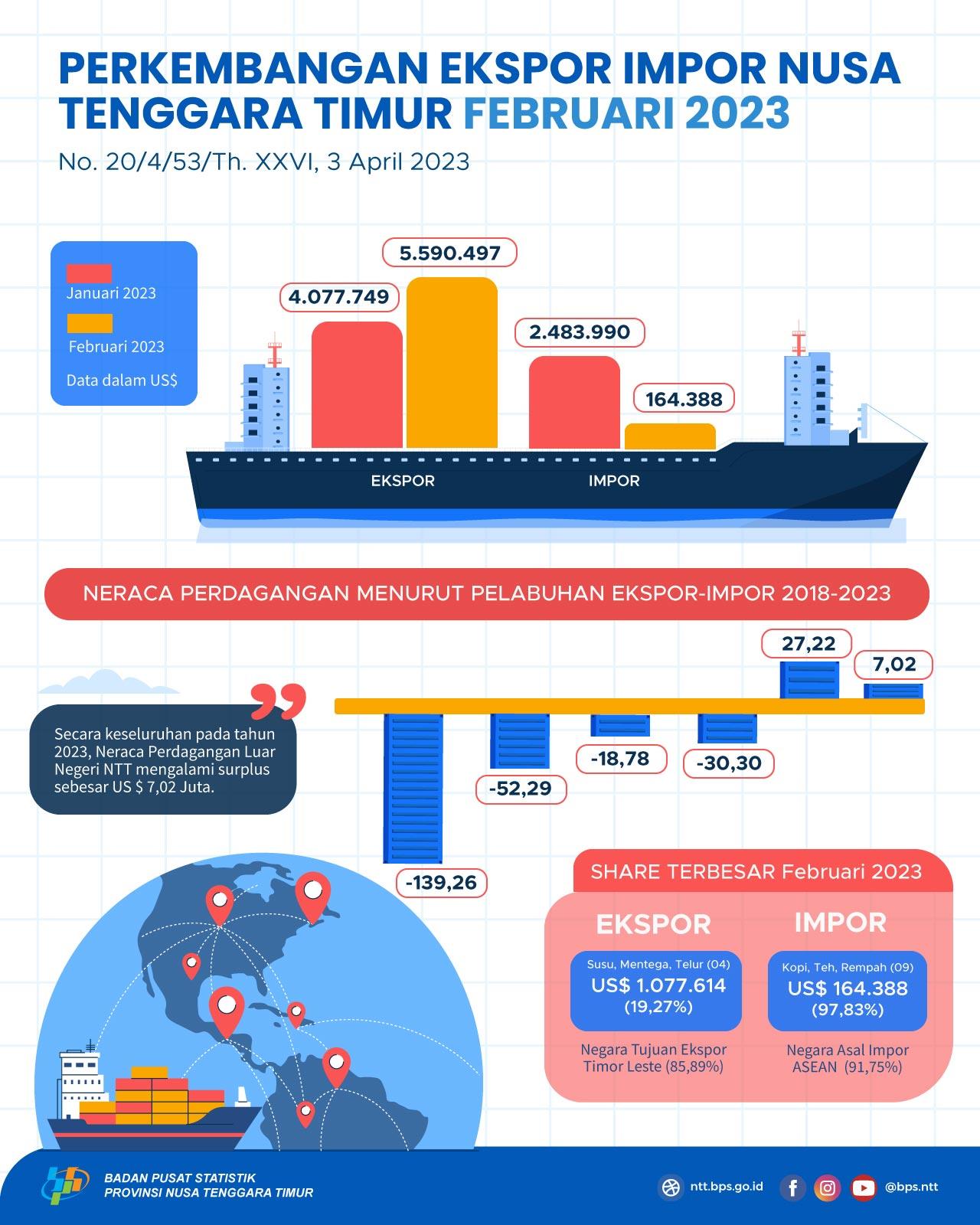 Neraca Perdagangan Nusa Tenggara Timur bulan Februari 2023 mengalami surplus US$ 5,43 Juta