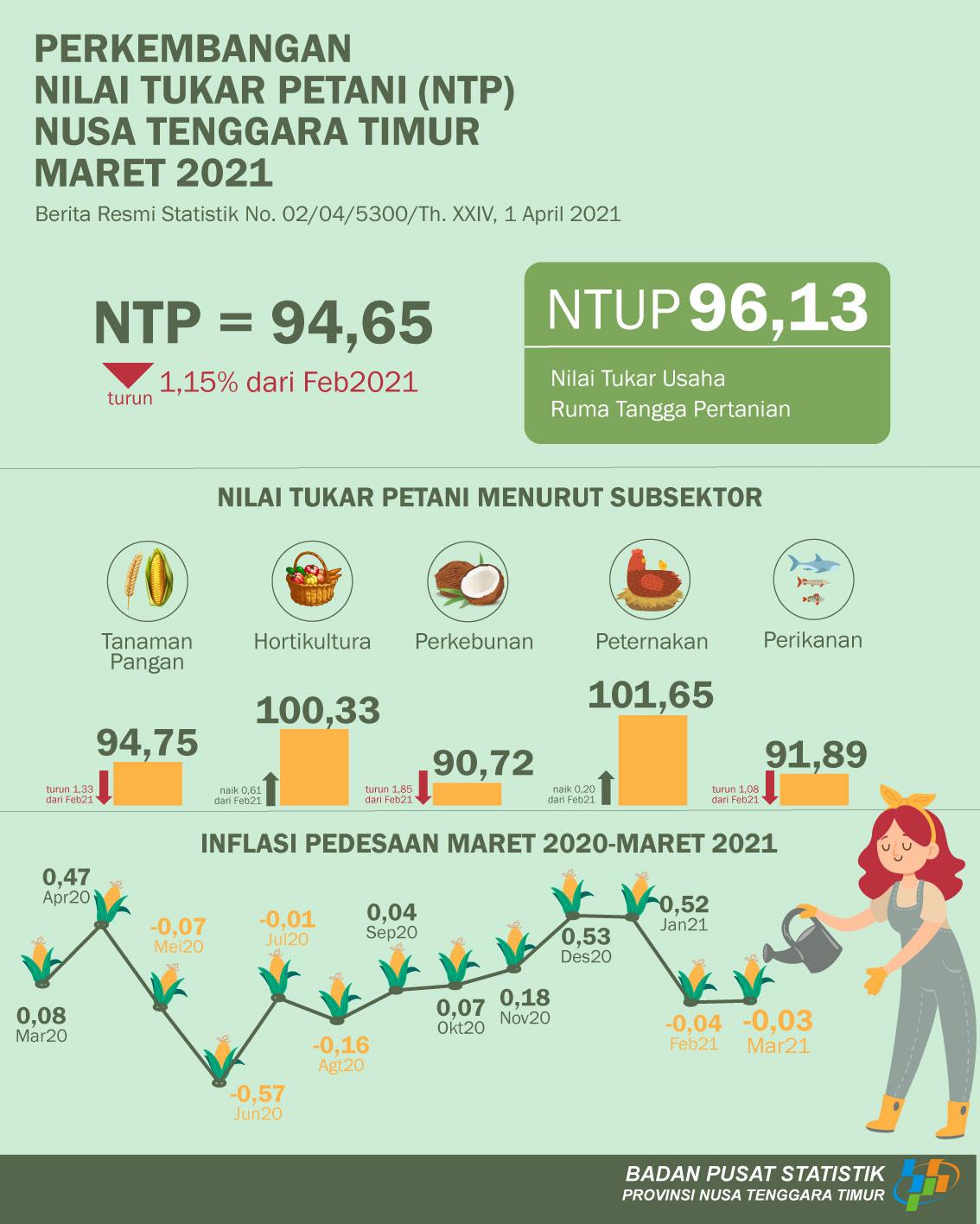 In March, the Nusa Tenggara Timur's Farmer Exchange Rate was 94,65