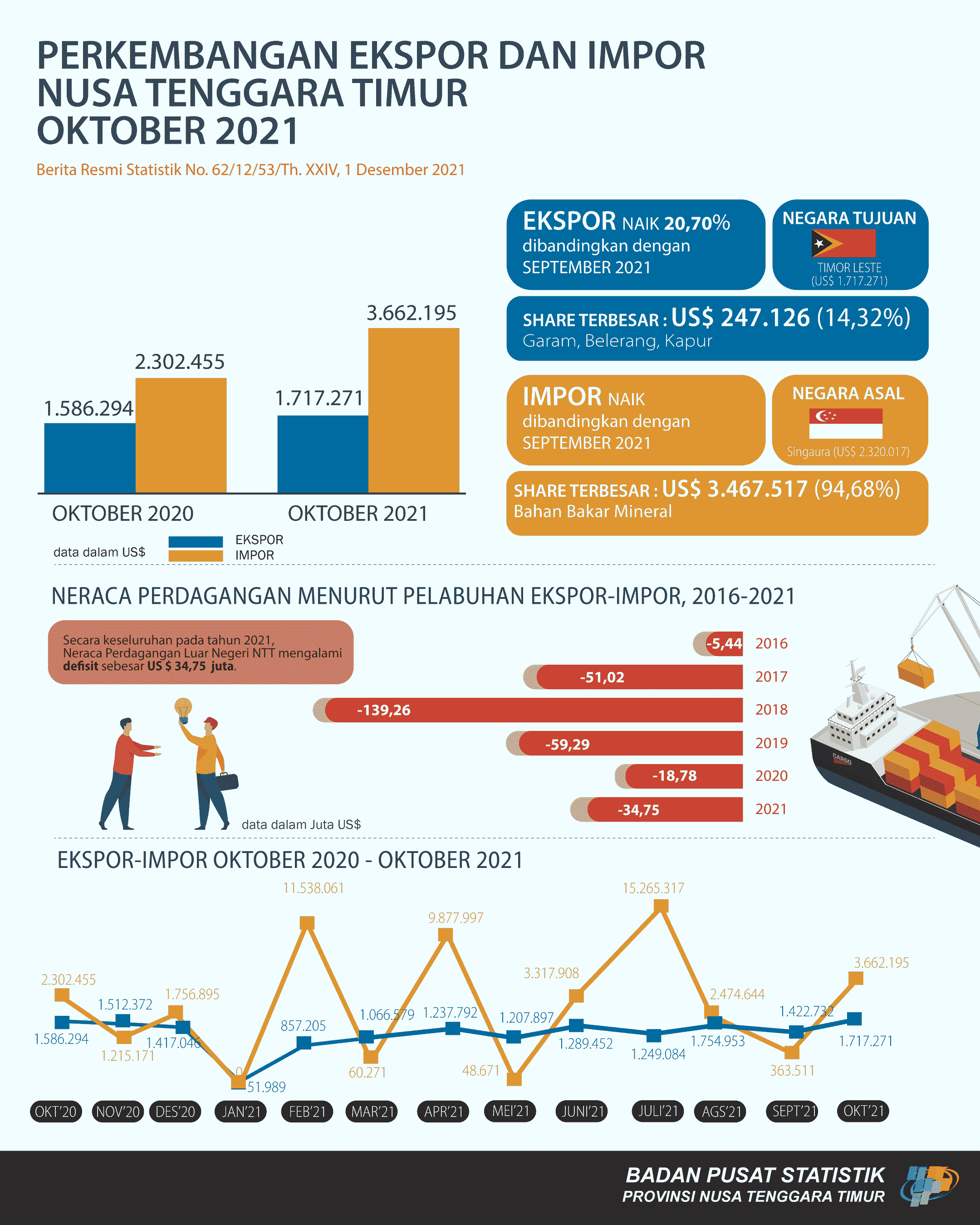 Oktober 2021 Neraca Perdagangan Luar Negeri NTT Tahun 2021 defisit sebesar US $ 34.753.624