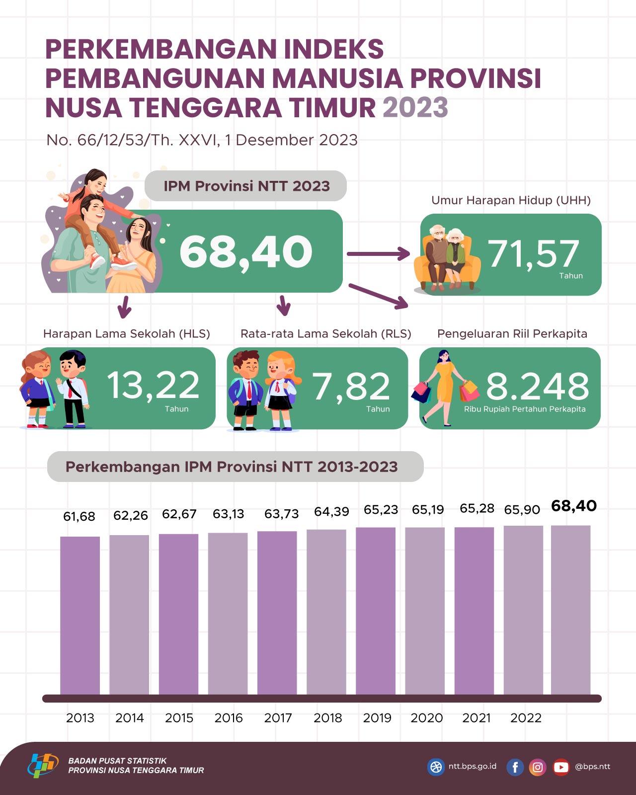 Indeks Pembangunan Manusi Provinsi Nusa Tenggara Timur 2023 mencapai 68,40