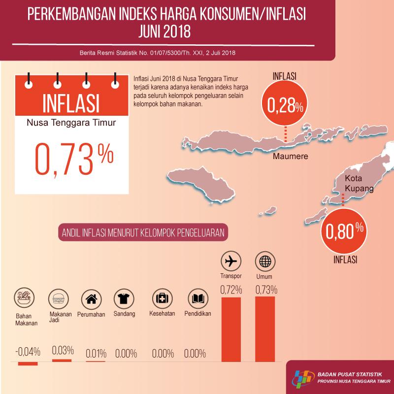 Juni 2018 Nusa Tenggara Timur Inflasi 0,73 persen.