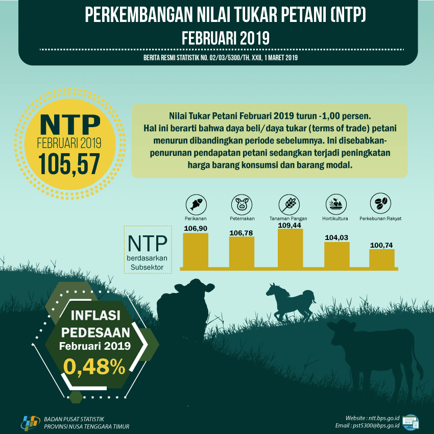 Nilai Tukar Petani (NTP) Februari 2019 sebesar 105,57