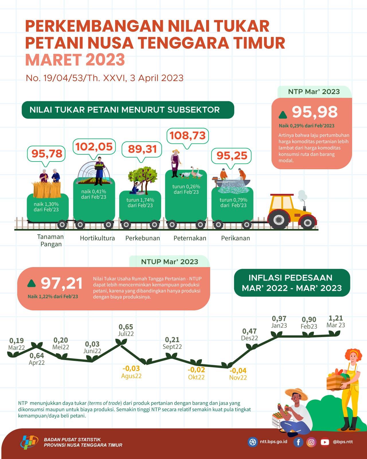 Maret 2023 Nilai Tukar Petani (NTP) sebesar 95,98 naik 0,29 persen jika dibandingkan dengan Februari