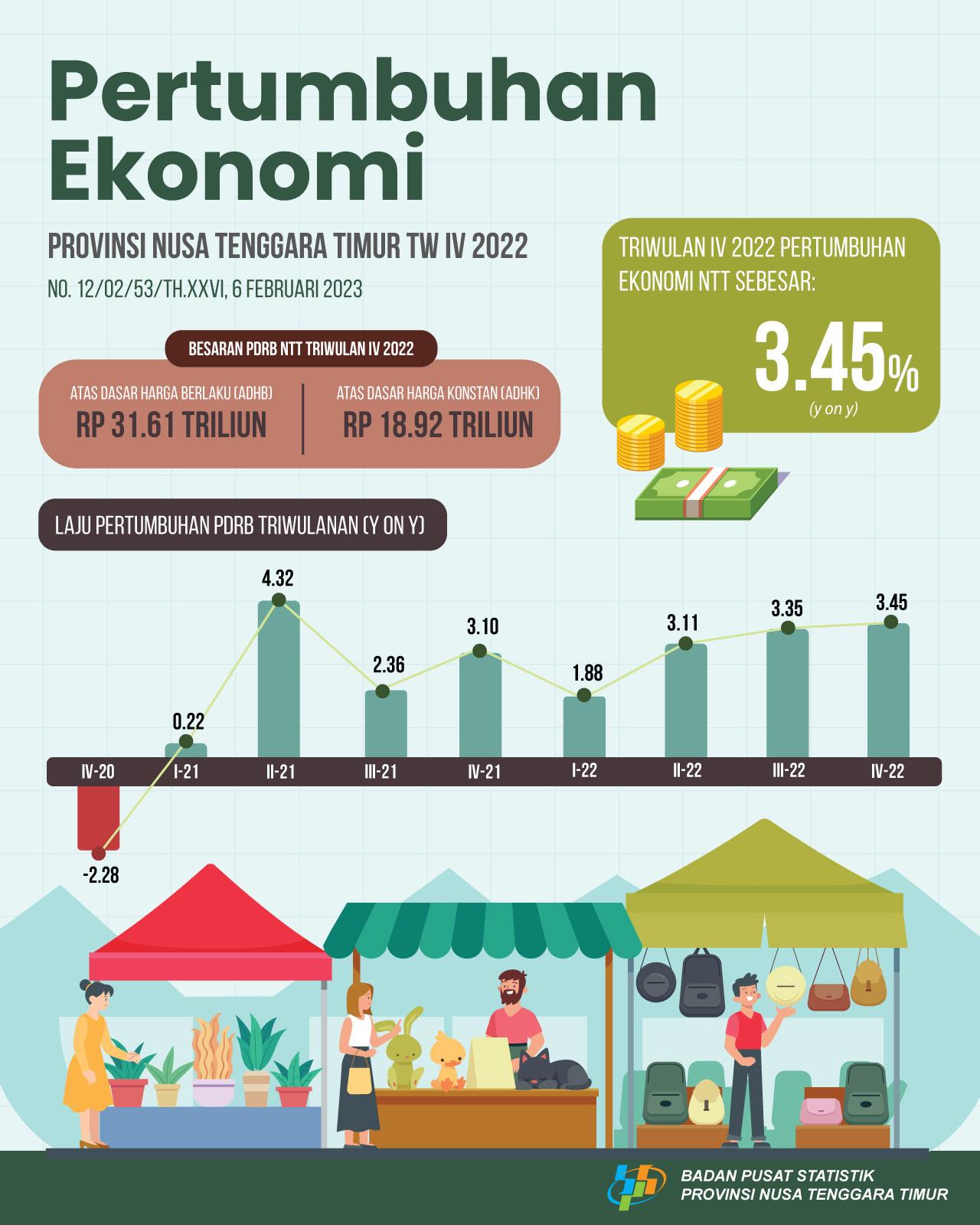 Ekonomi Nusa Tenggara Timur Tahun 2022 tumbuh sebesar 3,05 persen