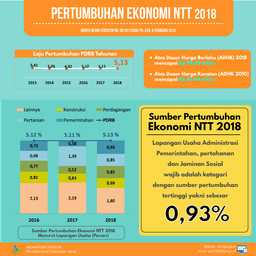 Ekonomi NTT 2018 Tumbuh 5,13 Persen