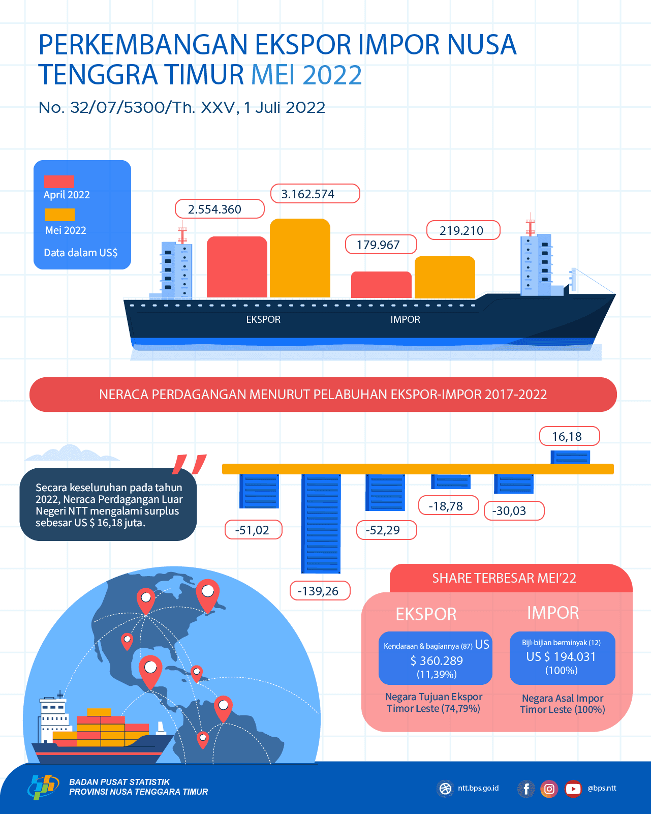 Mei 2022 neraca perdagangan luar negeri NTT surplus sebesar US$ 2.943.364