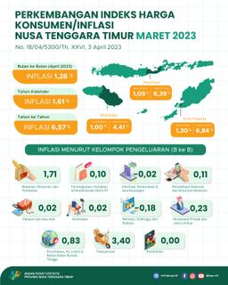 Maret 2023, Gabungan 3 Kota Inflasi Nusa Tenggara Timur Mengalami Inflasi Mtm 1,26 Persen Dan Inflasi Yoy Sebesar 6,57 Persen