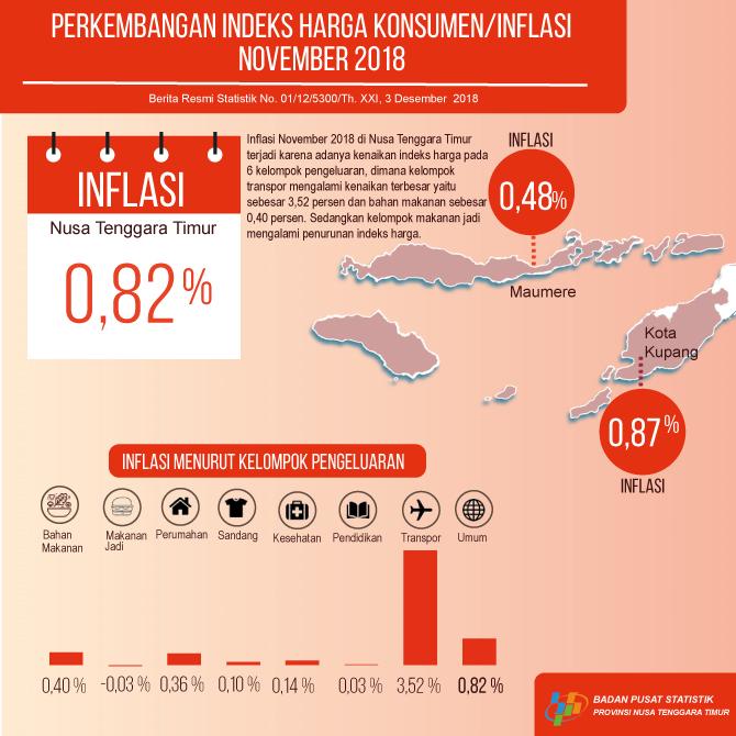 November 2018 Nusa Tenggara Timur inflasi 0,82 persen.