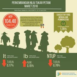 Nilai Tukar Petani (NTP) Maret 2018 Sebesar 104,48