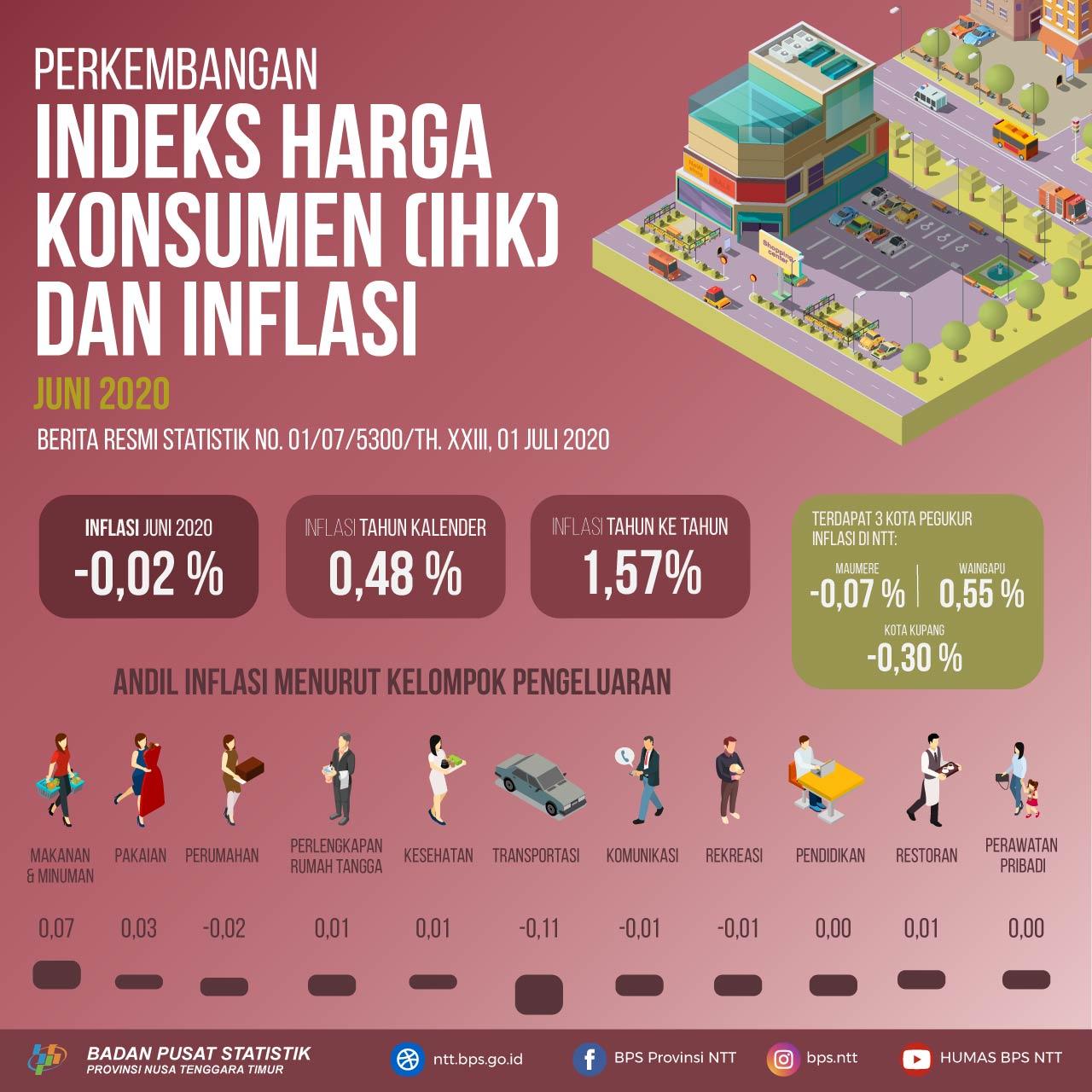 June 2020 East Nusa Tenggara Deflation of 0.02 percent