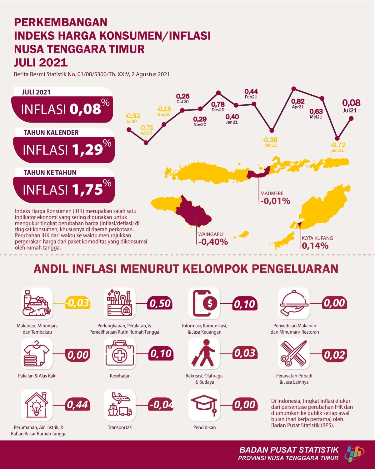 July 2021 Nusa Tenggara Timur Inflation 0,08 percent