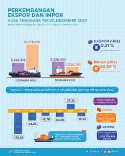 Neraca Perdagangan Nusa Tenggara Timur Bulan Desember 2023 Mengalami Surplus US$ 1,98 Juta