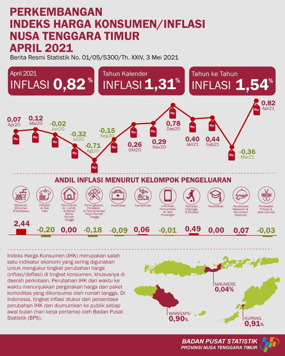 April 2021 Nusa Tenggara Timur inflation is 0.82 percent