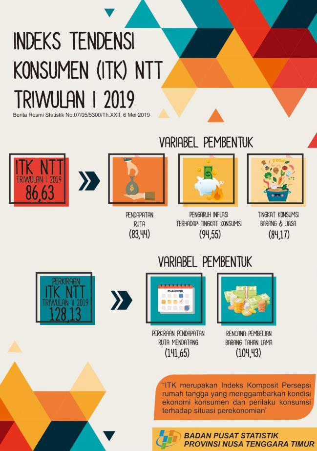 ITK NTT pada triwulan I-2019 sebesar 86,63