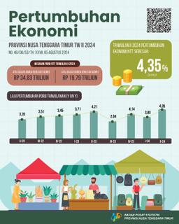 East Nusa Tenggaras Economy In The Second Quarter Of 2024 Grew By 4.35 Percent