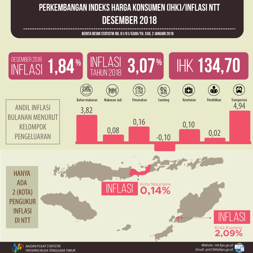 Desember 2018 Nusa Tenggara Timur Inflasi 1,84 persen.