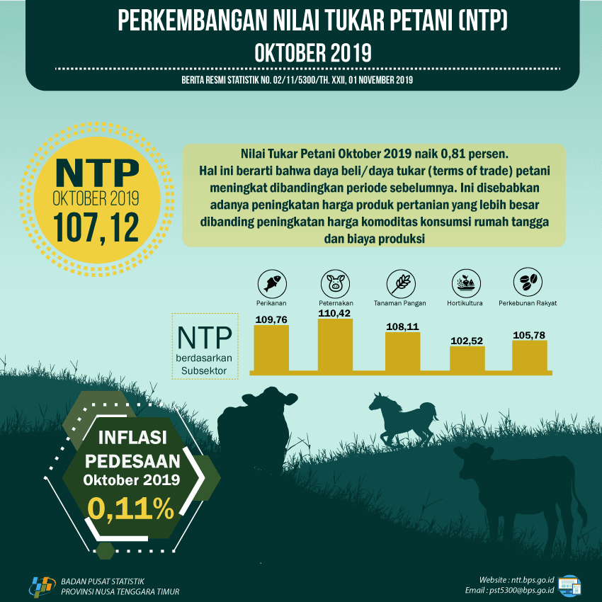 Nilai Tukar Petani (NTP) Oktober 2019 sebesar 107,12