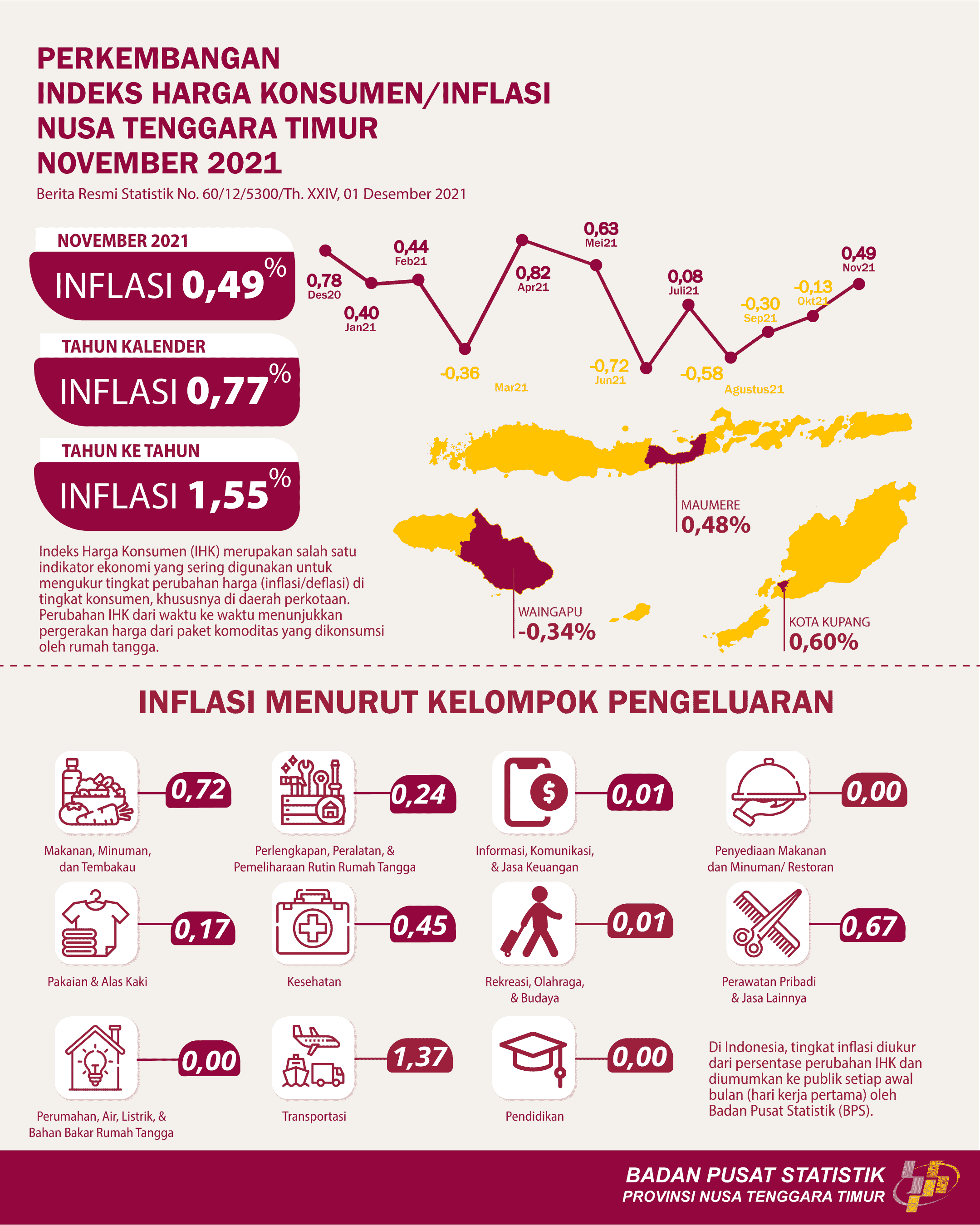 November 2021 NTT experienced 0.49 percent inflation