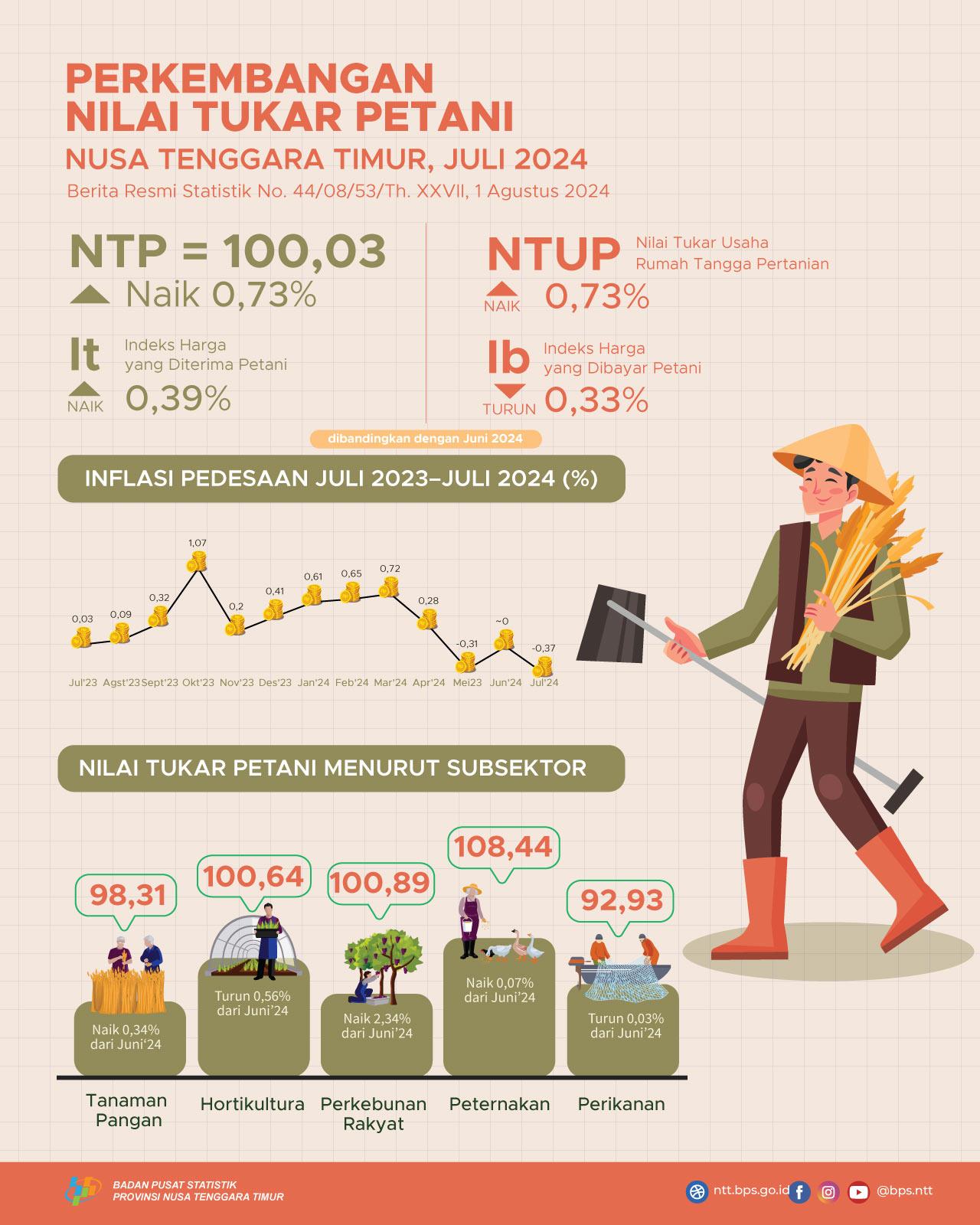 Juli 2024 Nilai Tukar Petani (NTP) sebesar 100,03 naik 0,73 persen jika dibandingkan dengan Juni