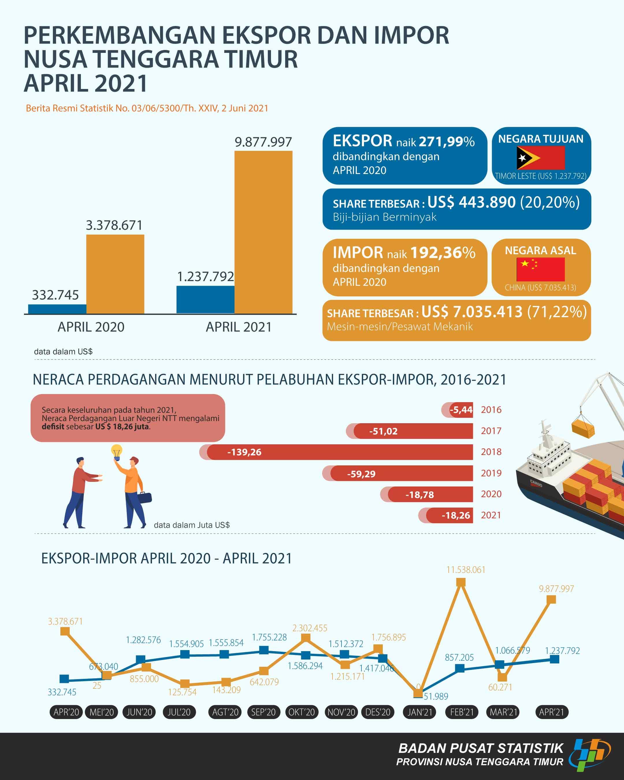 Neraca perdagangan Luar Negeri NTT Tahun 2021 defisit sebesar US $ 18.262.767