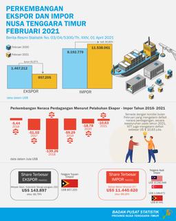 Neraca Perdagangan Luar Negeri NTT Tahun 2021 Defisit Sebesar US $ 10.628.867