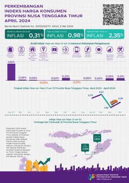 April 2024, Year On Year (Y-On-Y) Inflation In East Nusa Tenggara Province Will Be 2.35 Percent