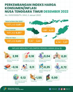 Desember 2022, Gabungan 3 Kota Inflasi Nusa Tenggara Timur Mengalami Inflasi Mtm 0,81 Persen Dan Inflasi Yoy Sebesar 6,65 Persen