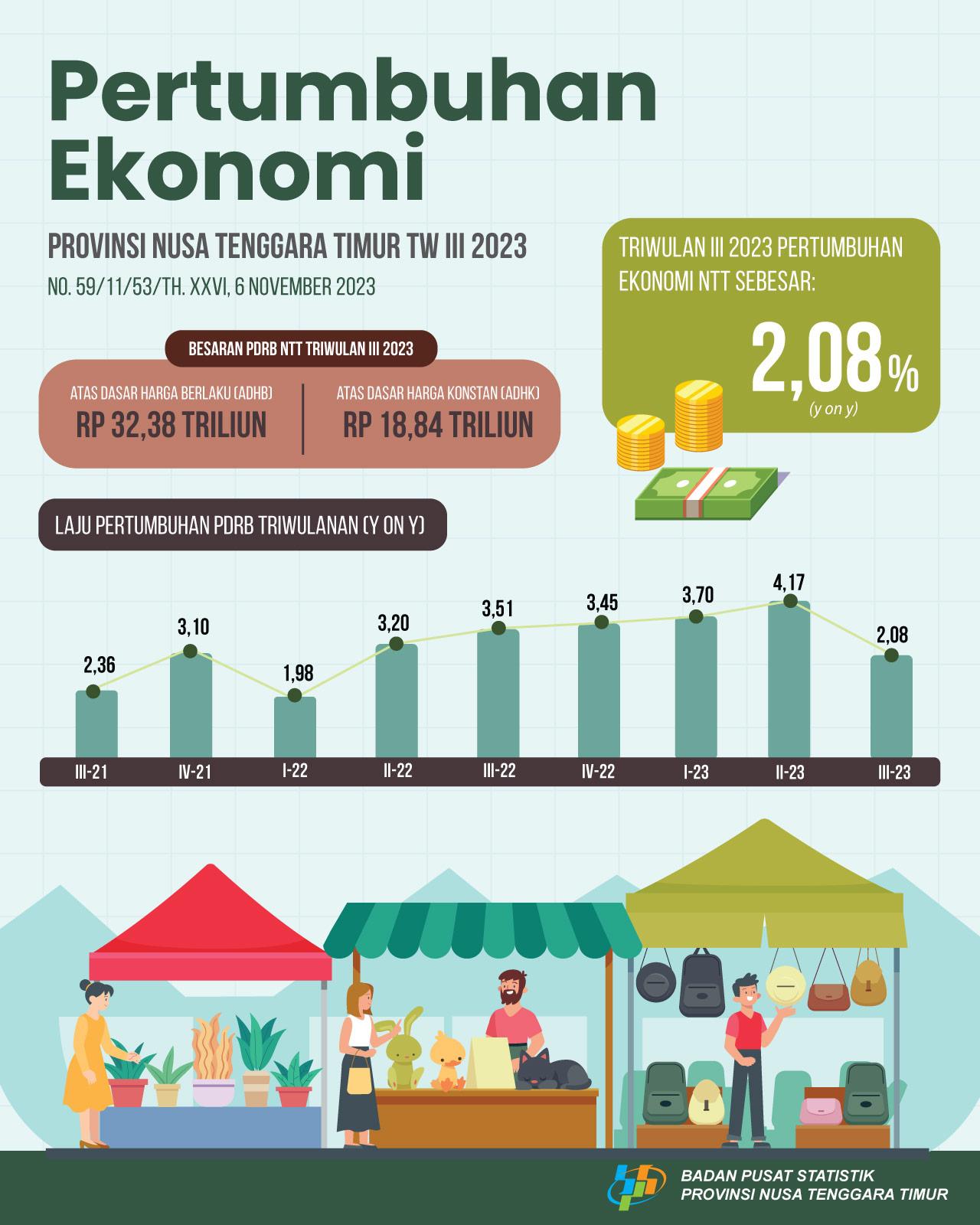 East Nusa Tenggara's economy in the third quarter of 2023 grew by 2.08 percent