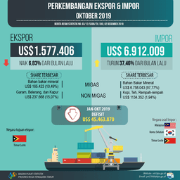 Neraca Perdagangan Luar Negeri NTT Tahun 2019 Defisit Sebesar US $ 45.463.870