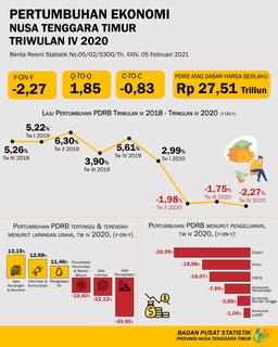 Ekonomi NTT Triwulan IV-2020 Mengalami Kontraksi Sebesar 2,27Persen