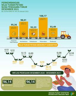 December 2021 Farmers Exchange Rate Increased By 0,76 Percent Compared To November 2021