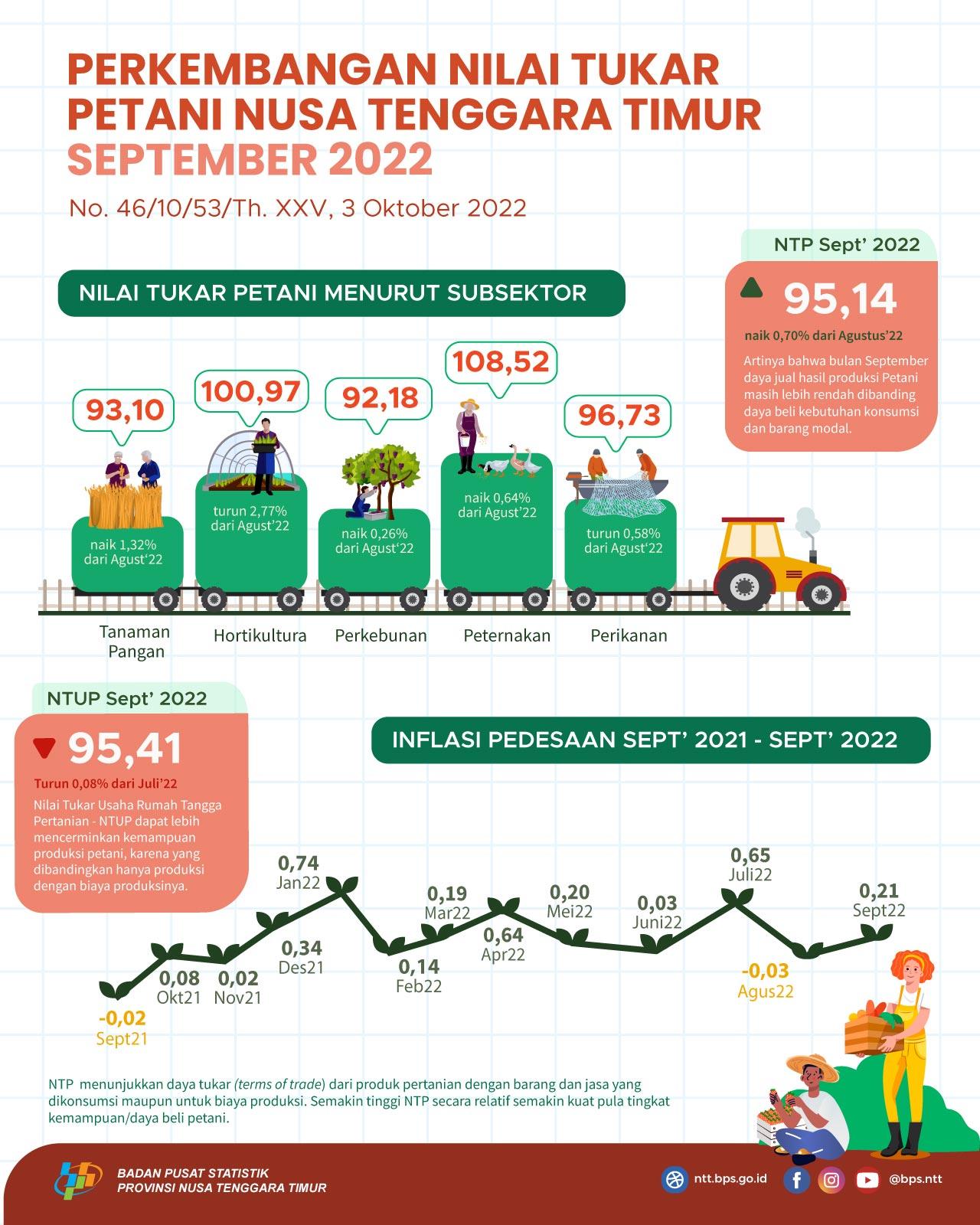 September 2022 Nilai Tukar Petani meningkat 0,70 persen jika dibandingkan dengan periode bulan Agustus 2022