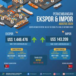 In August 2020, Nusa Tenggara Timurs Export Was US $ 1.555.854