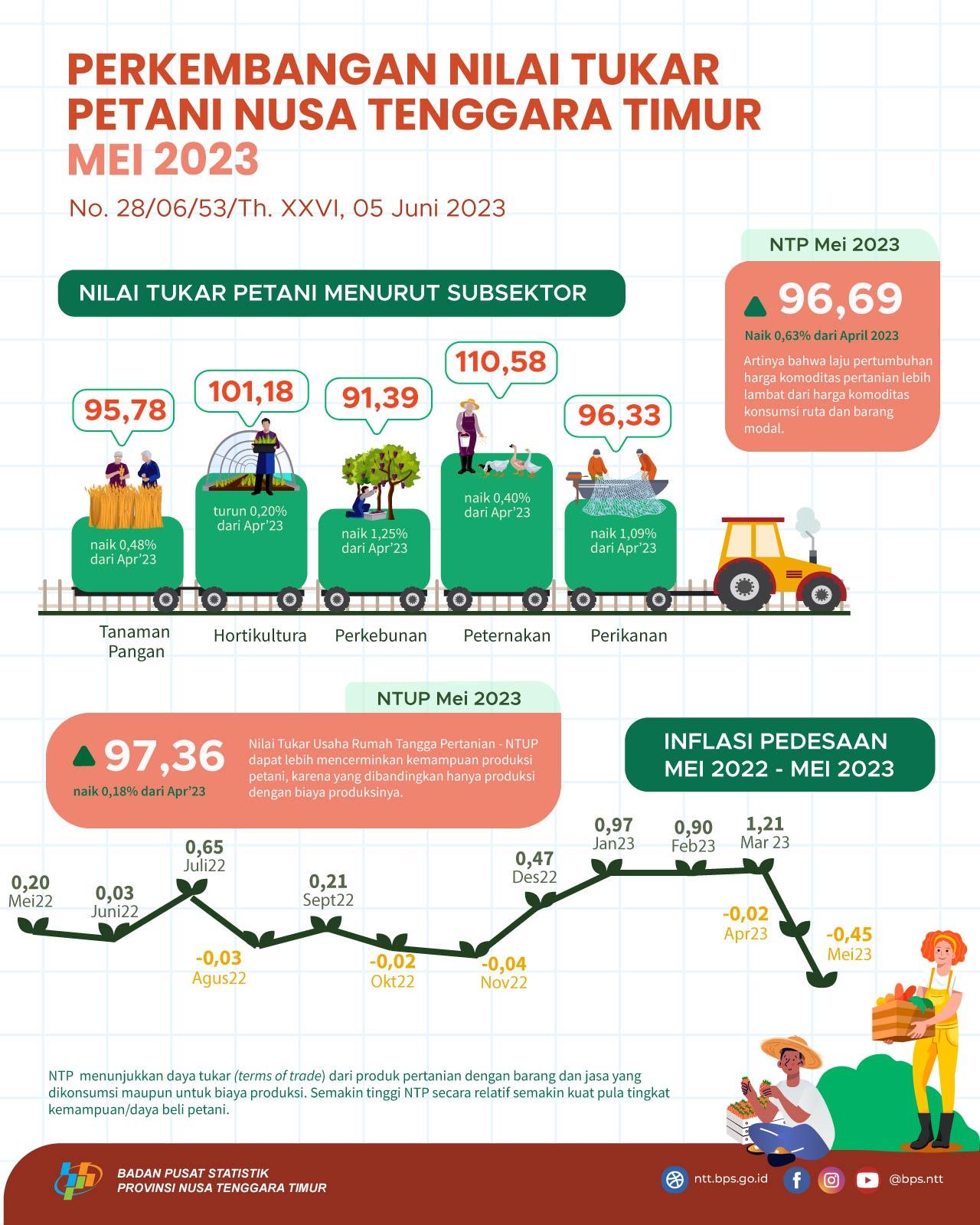 Mei 2023 Nilai Tukar Petani (NTP) sebesar 96,69 naik 0,63 persen jika dibandingkan dengan April