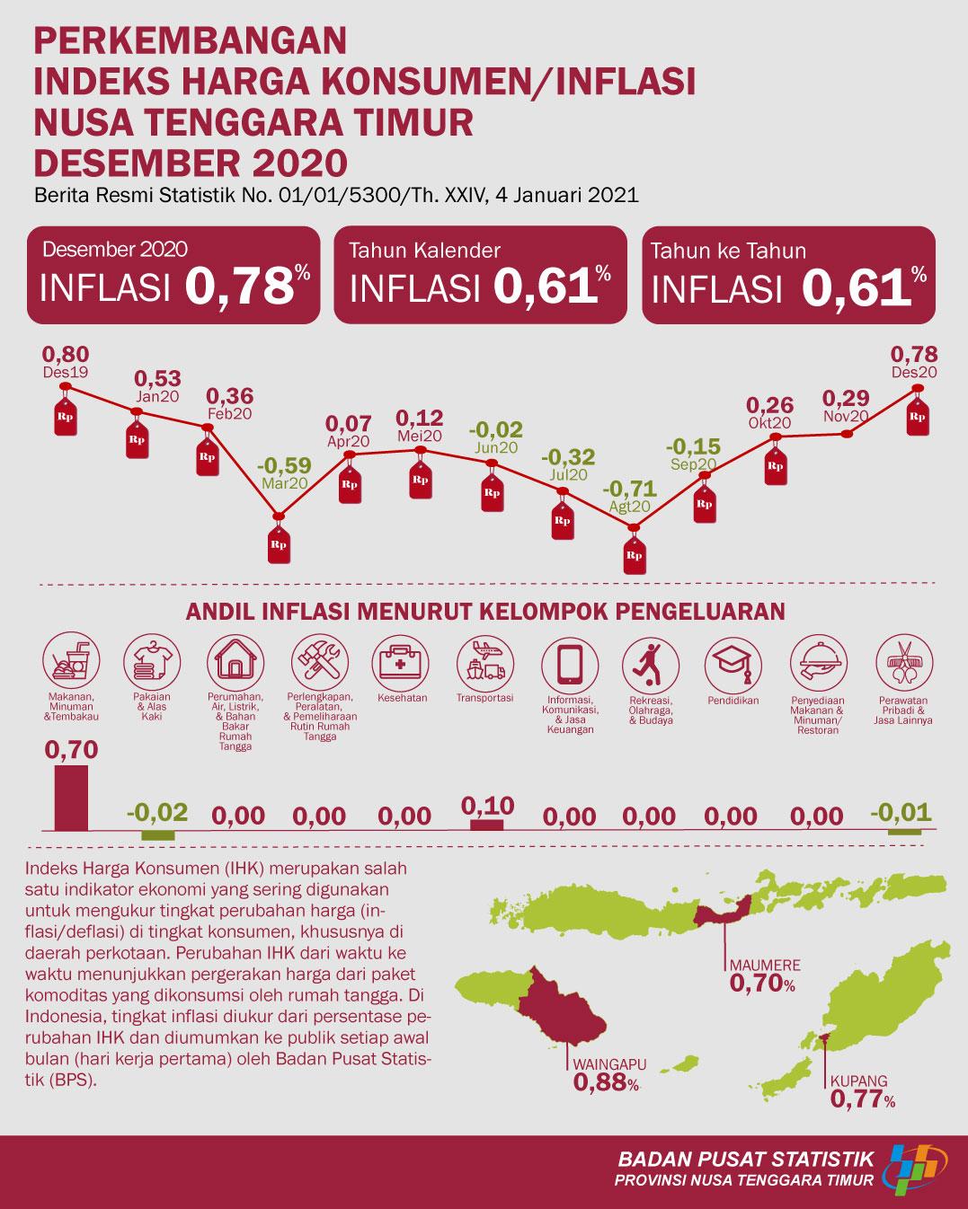 In December 2020 East Nusa Tenggara had inflation of 0,78 percent