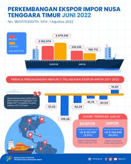 Juni 2022 Neraca Perdagangan Luar Negeri NTT Surplus Sebesar US $ 3.320.597