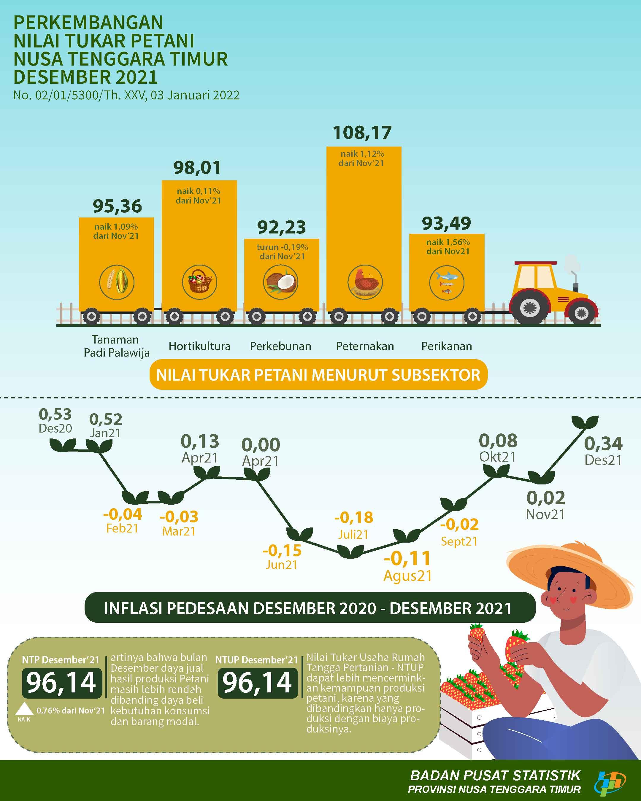 December 2021 Farmer's Exchange Rate increased by 0,76 percent compared to November 2021