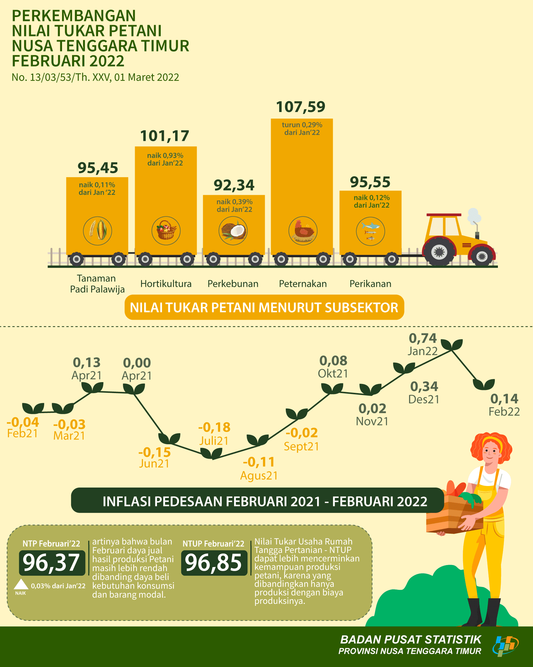 Februari 2022 Nilai Tukar Petani meningkat 0,16 persen jika dibandingkan dengan periode bulan Januari 2022