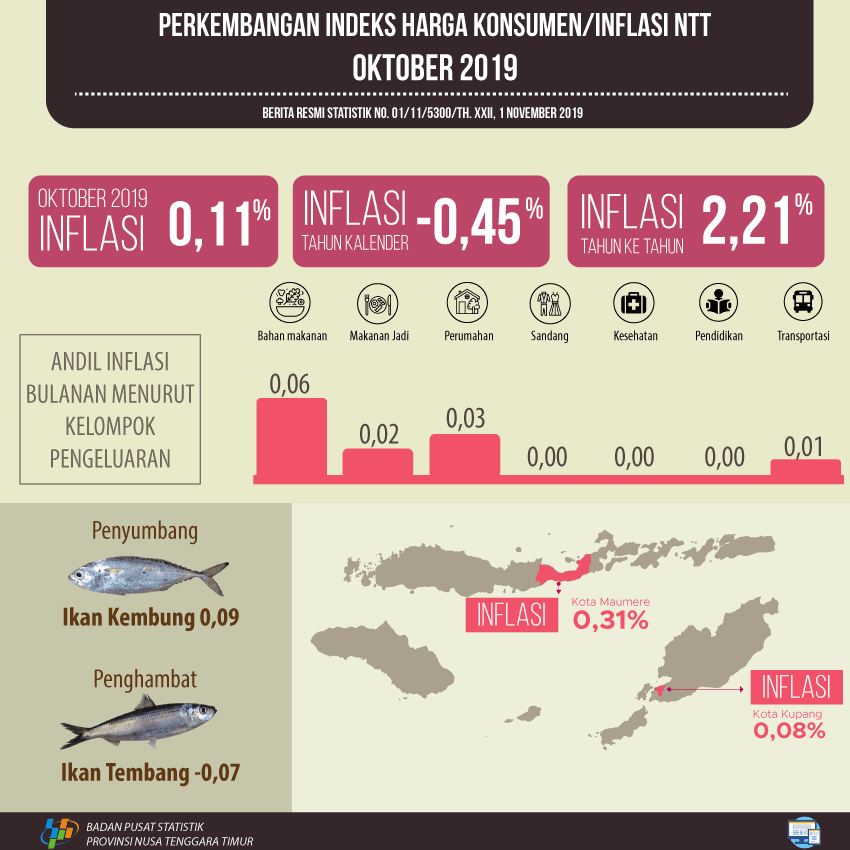 Oktober 2019 Nusa Tenggara Timur Inflasi 0,11 persen